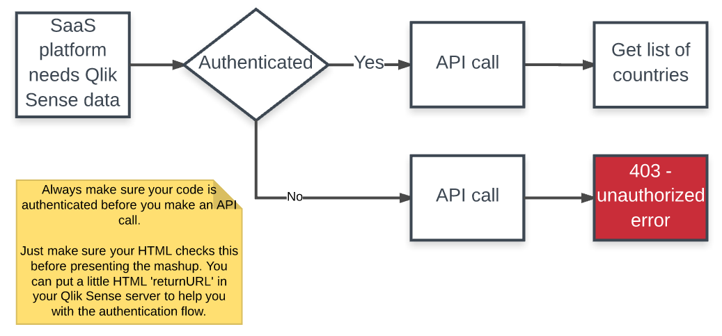 API - make sure the user is authenticated before you make an API call.png